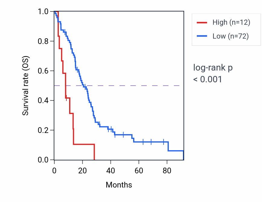 Kaplan&ndash;Meier survival curve for OR5H3P RNA expression in MESO: high vs low expression groups.
