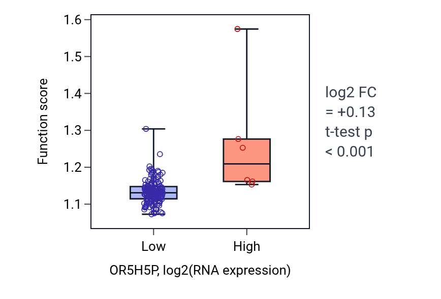 Box plot of Vesicle-mediated transport in synapse in OR5H5P-low vs OR5H5P-high samples in ESCA.