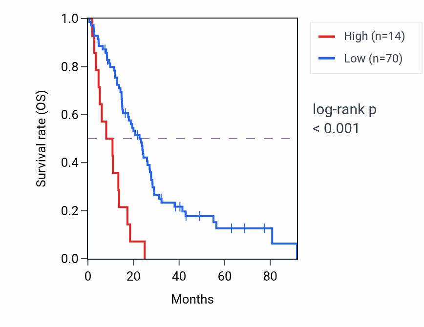 Kaplan&ndash;Meier survival curve for OR5H5P RNA expression in MESO: high vs low expression groups.