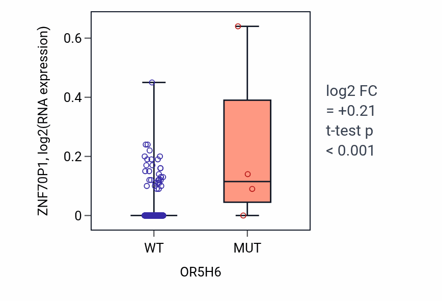 Box plot of ZNF70P1 in OR5H6-low vs OR5H6-high samples in HNSC.