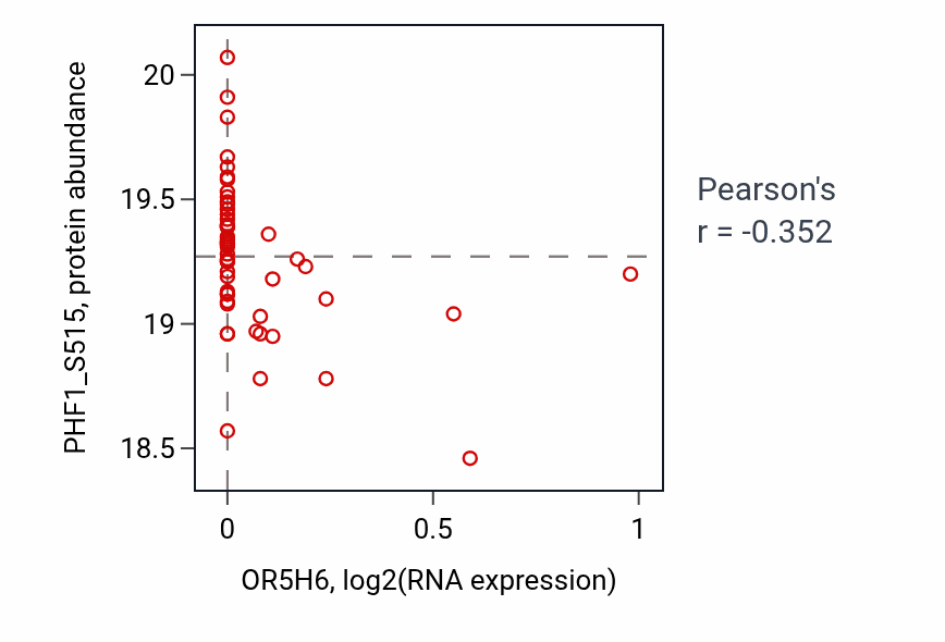 Per-sample scatter of OR5H6 vs PHF1_S515 in LSCC (Pearson r = -0.35).