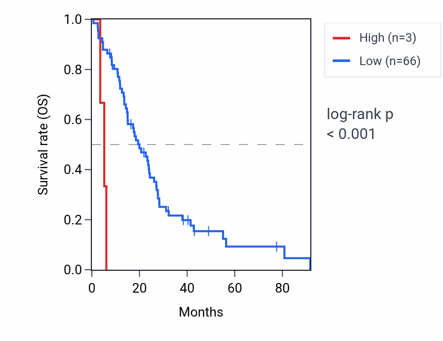 Kaplan&ndash;Meier survival curve for OR5H7P RNA expression in MESO: high vs low expression groups.
