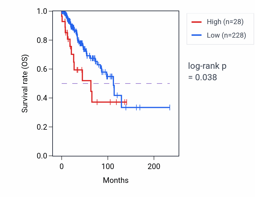 Kaplan&ndash;Meier survival curve for OR5H8 RNA expression in BRCA: high vs low expression groups.