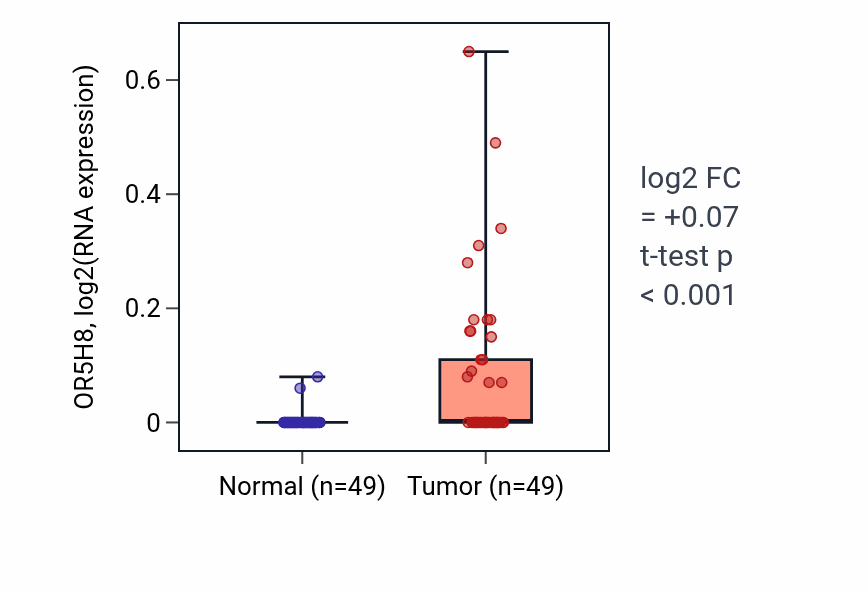 Tumor-vs-normal expression box plot for OR5H8 in LUSC.