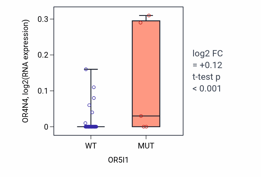 Box plot of OR4N4 in OR5I1-low vs OR5I1-high samples in CNS.