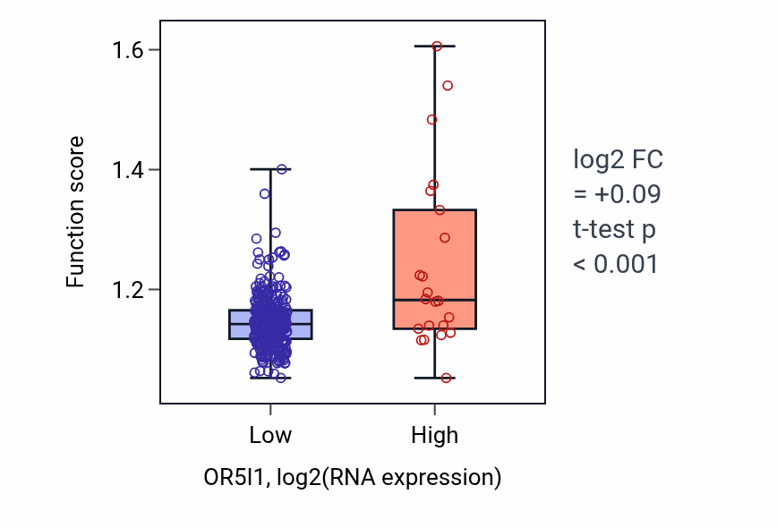 Box plot of Dicarboxylic acid metabolic process in OR5I1-low vs OR5I1-high samples in STAD.