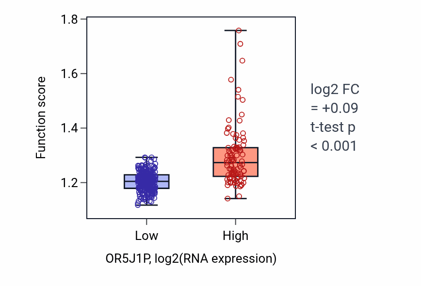 Box plot of Organelle fusion in OR5J1P-low vs OR5J1P-high samples in STAD.