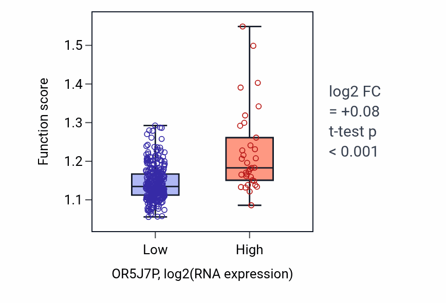 Box plot of Lipid homeostasis in OR5J7P-low vs OR5J7P-high samples in STAD.