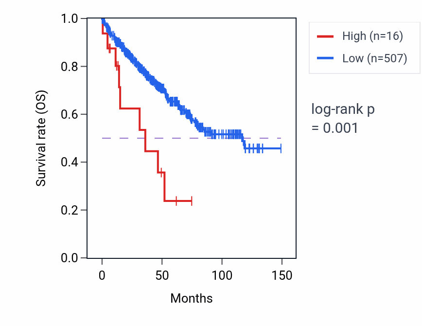 Kaplan&ndash;Meier survival curve for OR5J7P RNA expression in KIRC: high vs low expression groups.