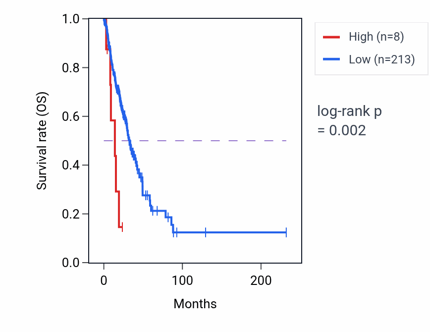 Kaplan&ndash;Meier survival curve for OR5K1 RNA expression in LUAD: high vs low expression groups.