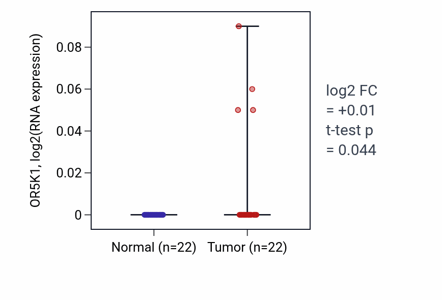 Tumor-vs-normal expression box plot for OR5K1 in KICH.