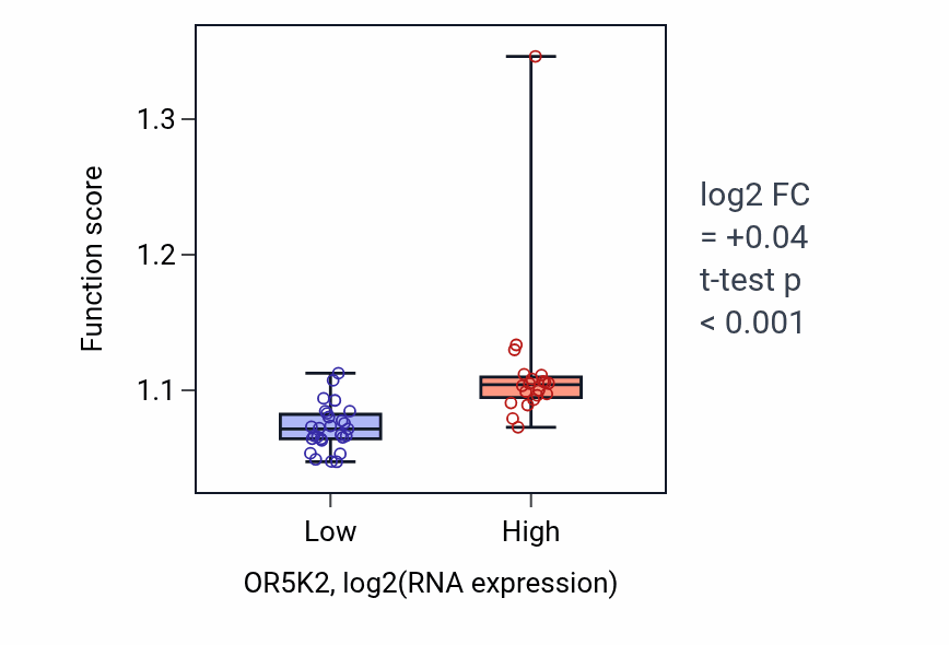 Box plot of Glycerophospholipid metabolic process in OR5K2-low vs OR5K2-high samples in DLBC.