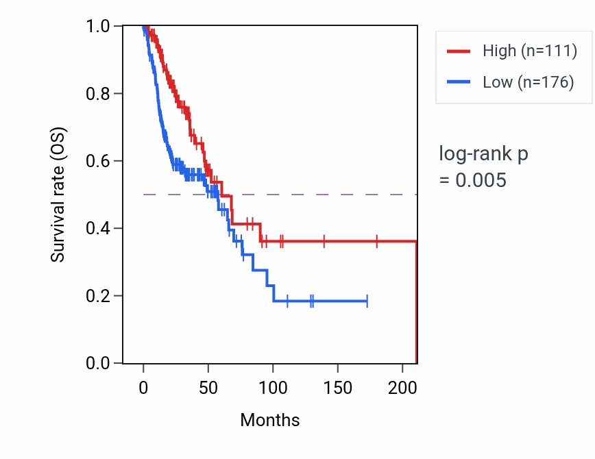 Kaplan&ndash;Meier survival curve for OR5K2 RNA expression in HNSC: high vs low expression groups.