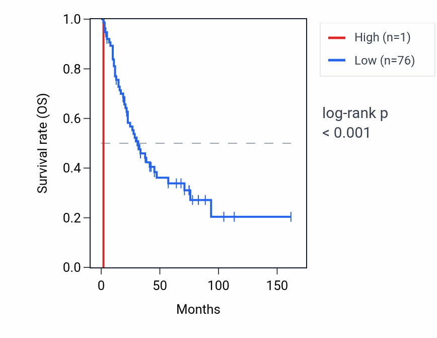 Kaplan&ndash;Meier survival curve for OR5K3 RNA expression in SCLC: high vs low expression groups.