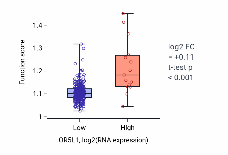 Box plot of Alpha-amino acid metabolic process in OR5L1-low vs OR5L1-high samples in STAD.