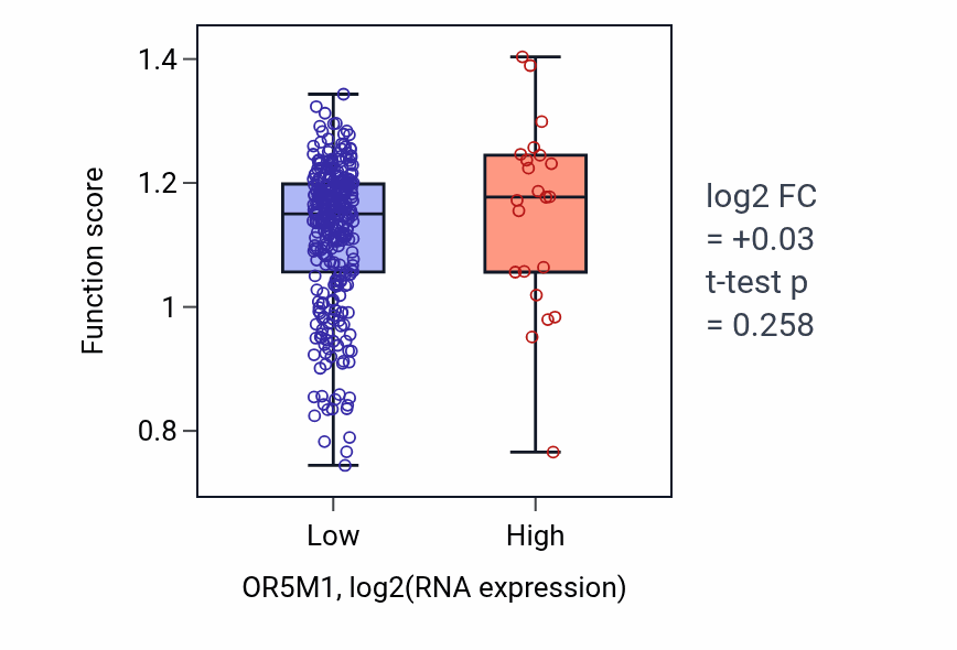 Box plot of Polyprenol metabolic process in OR5M1-low vs OR5M1-high samples in STAD.