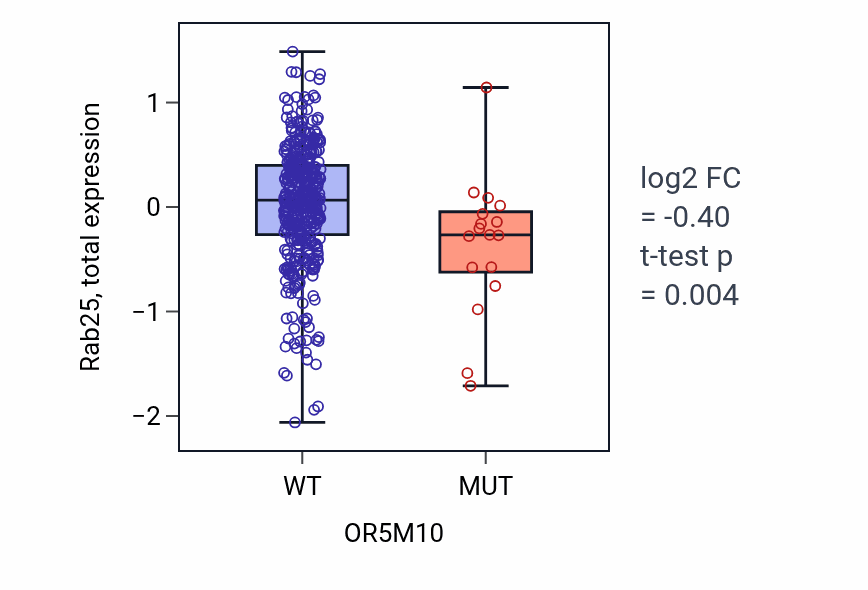 Box plot of Rab25 in OR5M10-low vs OR5M10-high samples in UCEC.