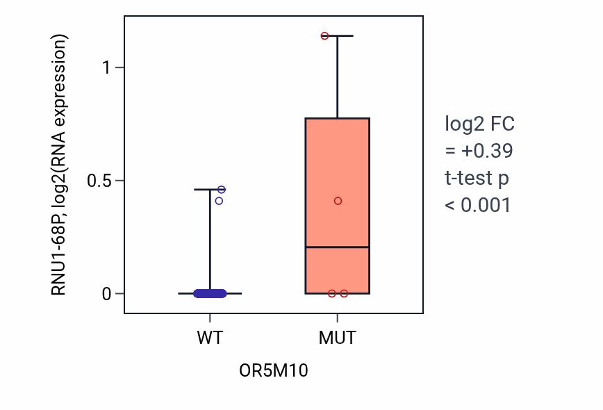 Box plot of RNU1-68P in OR5M10-low vs OR5M10-high samples in LIHC.