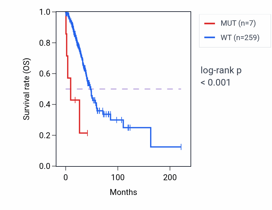 Kaplan&ndash;Meier survival curve for OR5M10 mutant vs wild-type samples in LUAD.