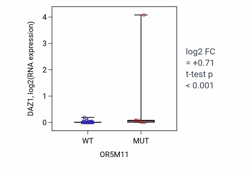 Box plot of DAZ1 in OR5M11-low vs OR5M11-high samples in LARGE_INTESTINE.