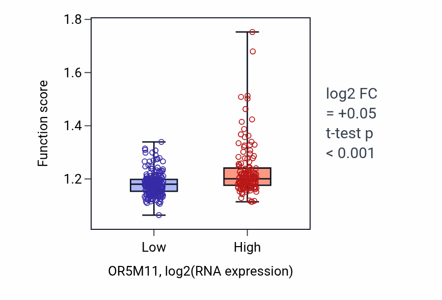 Box plot of Macromolecule methylation in OR5M11-low vs OR5M11-high samples in STAD.