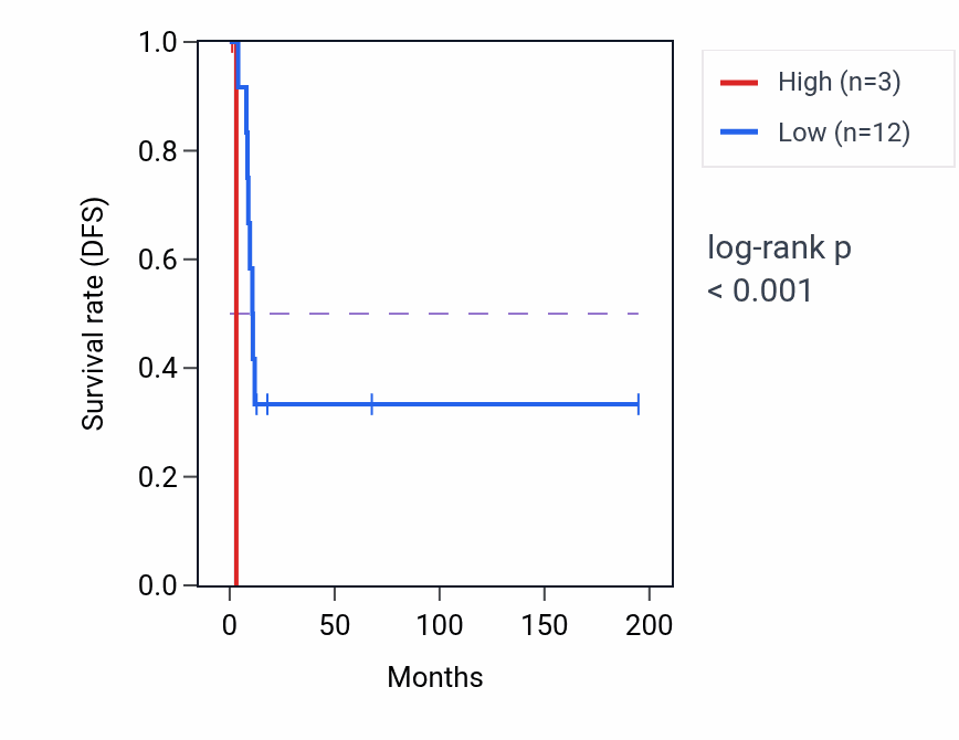 Kaplan&ndash;Meier survival curve for OR5M11 RNA expression in KIRP: high vs low expression groups.