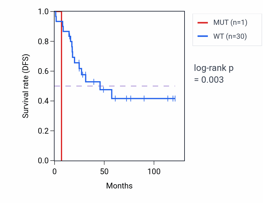 Kaplan&ndash;Meier survival curve for OR5M11 mutant vs wild-type samples in ACC.