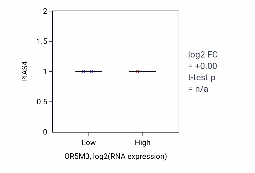 Box plot of PIAS4 in OR5M3-low vs OR5M3-high samples in LUNG_NSCLC_LUSC.