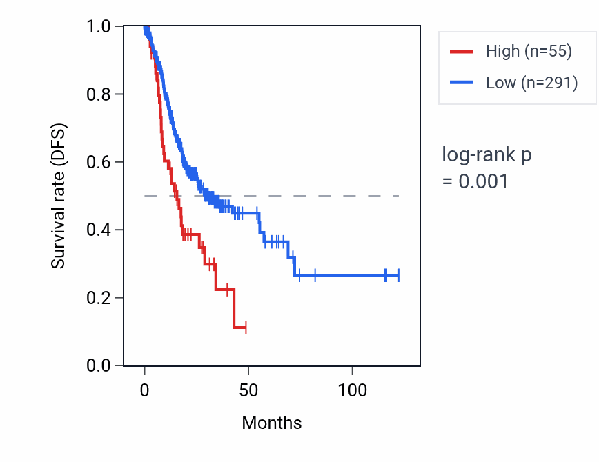 Kaplan&ndash;Meier survival curve for OR5M5P RNA expression in STAD: high vs low expression groups.