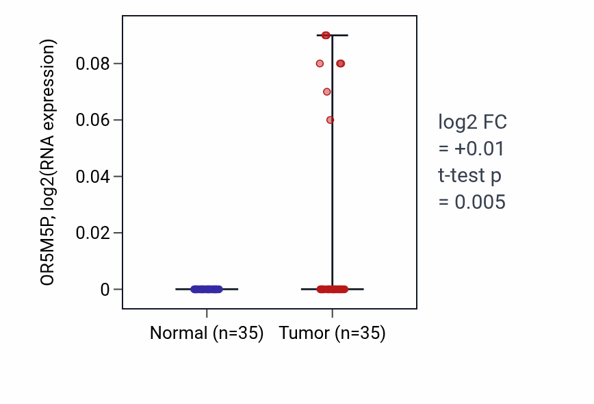 Tumor-vs-normal expression box plot for OR5M5P in LUSC.
