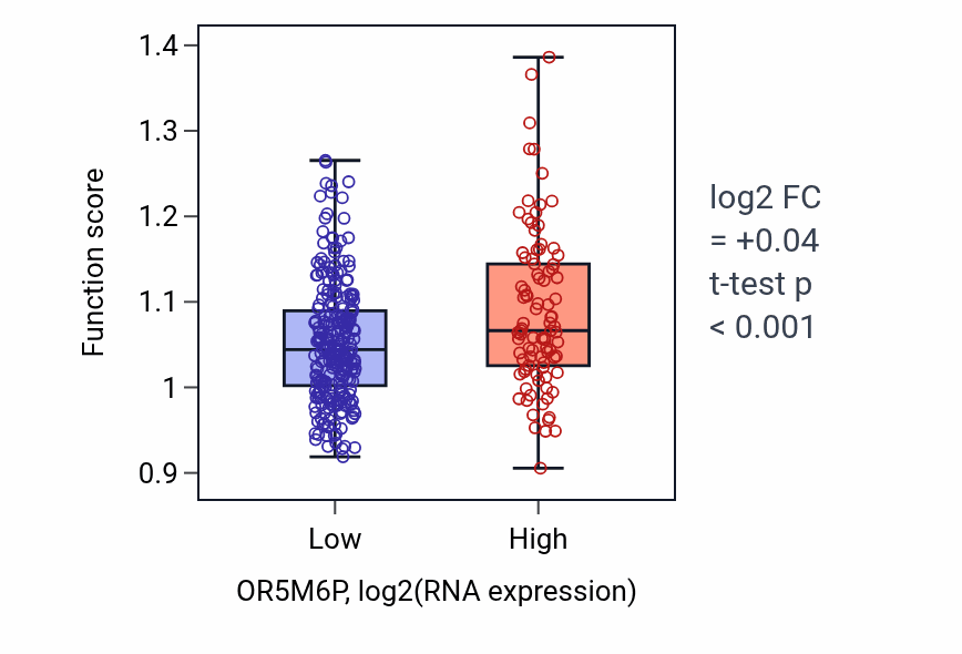 Box plot of Labyrinthine layer development in OR5M6P-low vs OR5M6P-high samples in STAD.