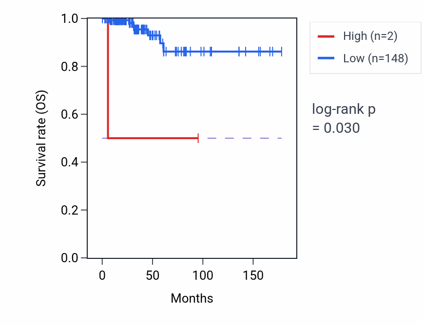 Kaplan&ndash;Meier survival curve for OR5M6P RNA-high vs -low samples in THCA.