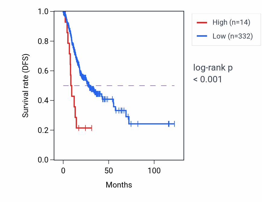 Kaplan&ndash;Meier survival curve for OR5M7P RNA expression in STAD: high vs low expression groups.
