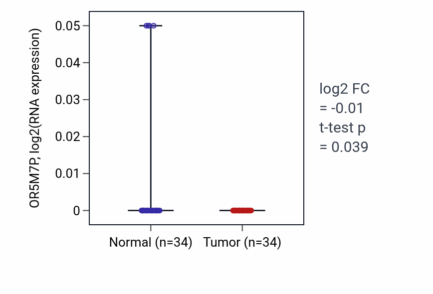 Tumor-vs-normal expression box plot for OR5M7P in KIRC.