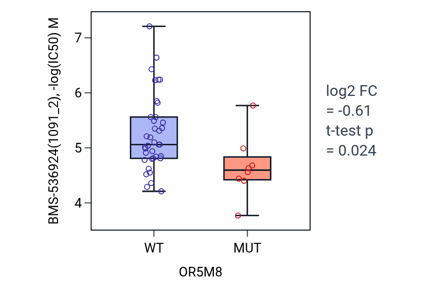 Box plot of BMS-536924 in OR5M8-low vs OR5M8-high samples in LARGE_INTESTINE.