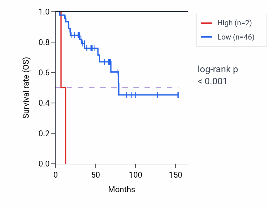 Kaplan&ndash;Meier survival curve for OR5M8 RNA expression in ACC: high vs low expression groups.