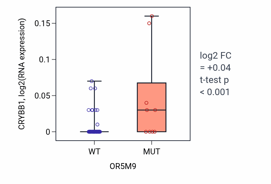 Box plot of CRYBB1 in OR5M9-low vs OR5M9-high samples in LUNG_NSCLC_LUAD.