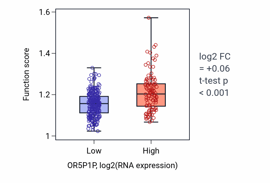 Box plot of Ruffle assembly in OR5P1P-low vs OR5P1P-high samples in STAD.