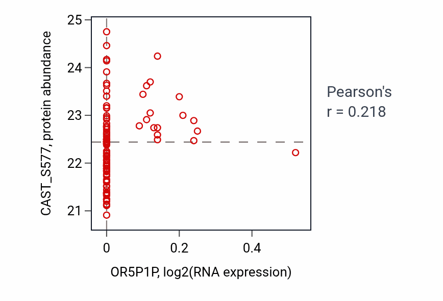 Per-sample scatter of OR5P1P vs CAST_S577 in GBM (Pearson r = 0.22).