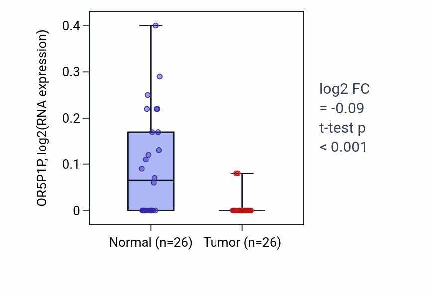 Tumor-vs-normal expression box plot for OR5P1P RNA in BRCA.