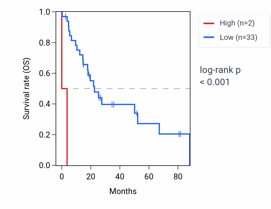 Kaplan&ndash;Meier survival curve for OR5P2 RNA expression in UCS: high vs low expression groups.