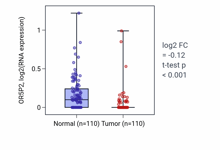 Tumor-vs-normal expression box plot for OR5P2 in BRCA.