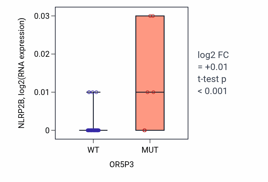 Box plot of NLRP2B in OR5P3-low vs OR5P3-high samples in SKIN.