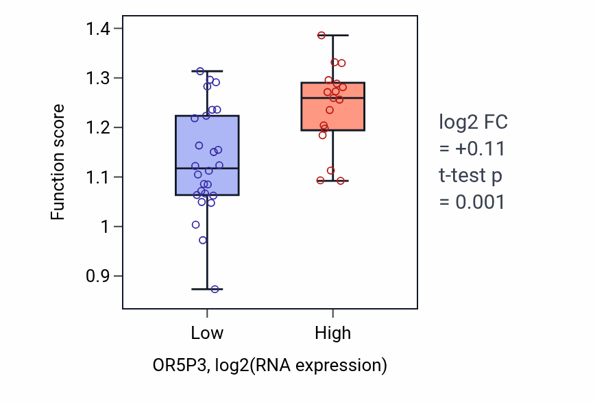 Box plot of Bone cell development in OR5P3-low vs OR5P3-high samples in UPPER_AERODIGESTIVE_TRACT.