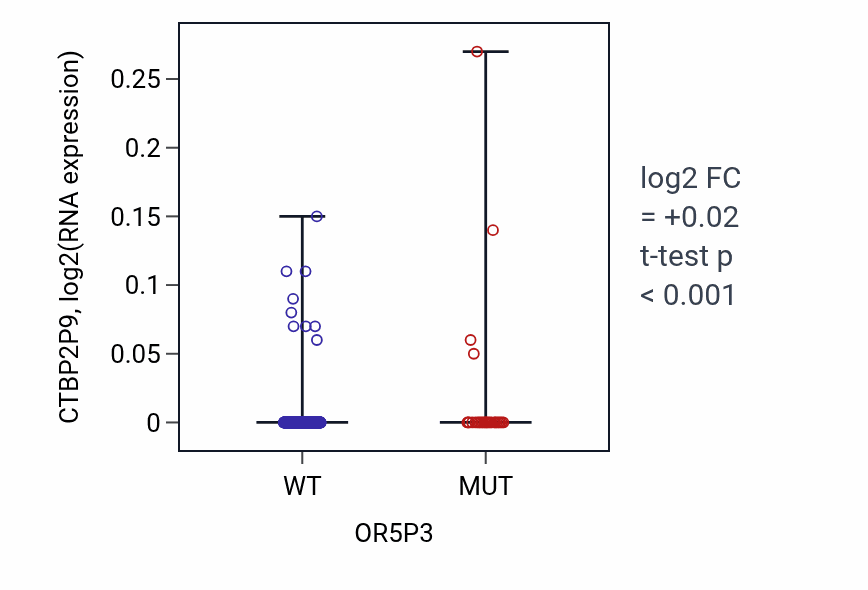 Box plot of CTBP2P9 in OR5P3-low vs OR5P3-high samples in SKCM.