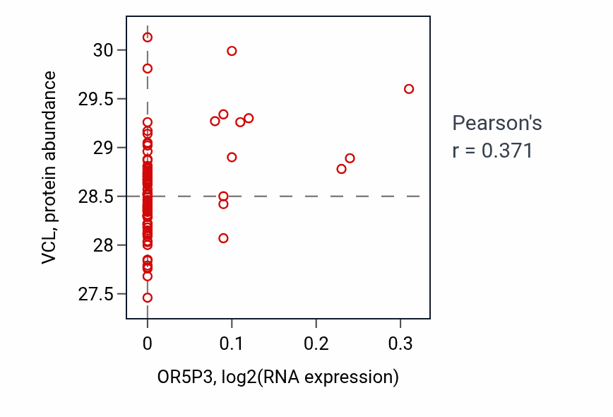 Per-sample scatter of OR5P3 vs VCL in CCRCC (Pearson r = 0.37).