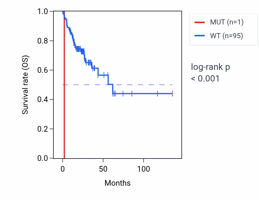 Kaplan&ndash;Meier survival curve for OR5P3 mutant vs wild-type samples in COAD.