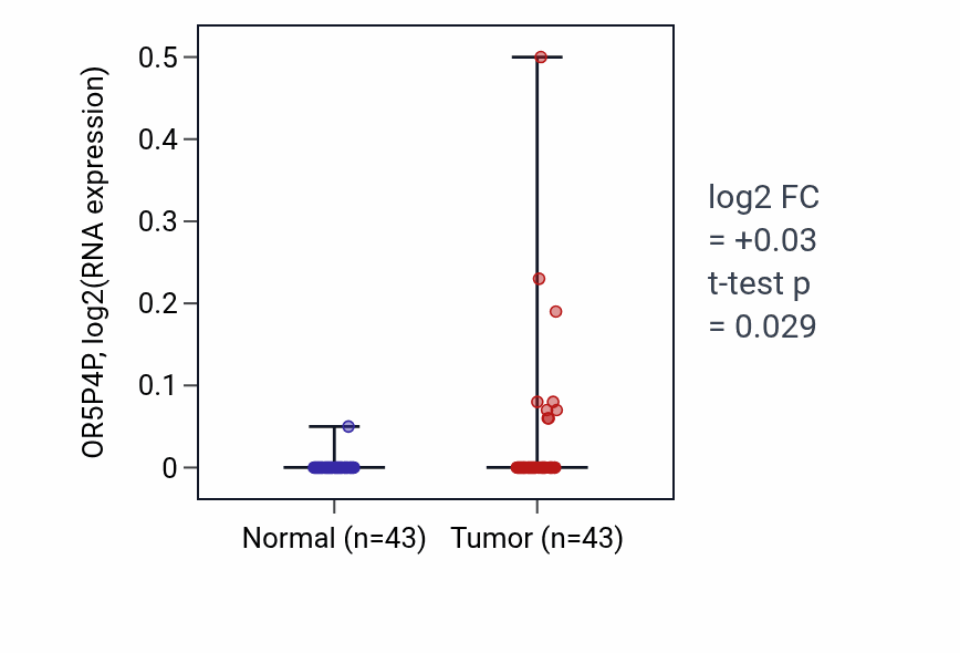 Tumor-vs-normal expression box plot for OR5P4P in HNSC.