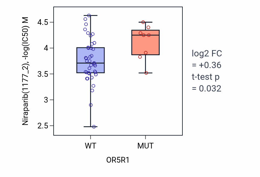 Box plot of Niraparib in OR5R1-low vs OR5R1-high samples in LARGE_INTESTINE.