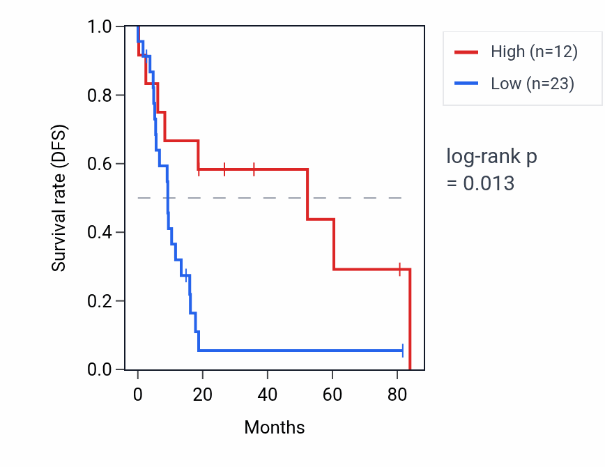 Kaplan&ndash;Meier survival curve for OR5S1P RNA expression in UCS: high vs low expression groups.